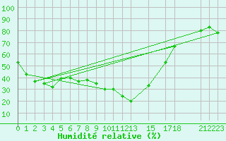 Courbe de l'humidit relative pour Oran / Es Senia