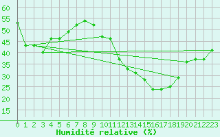 Courbe de l'humidit relative pour Ciudad Real (Esp)