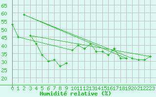 Courbe de l'humidit relative pour Fichtelberg