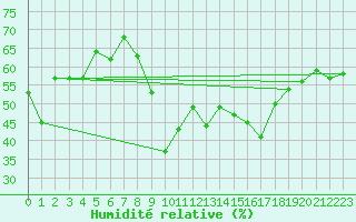 Courbe de l'humidit relative pour Aberdaron