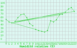 Courbe de l'humidit relative pour La Molina
