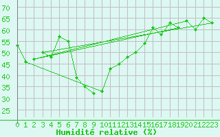 Courbe de l'humidit relative pour Alanya