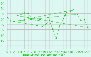 Courbe de l'humidit relative pour Brunnenkogel/Oetztaler Alpen