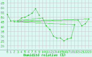 Courbe de l'humidit relative pour Nmes - Garons (30)