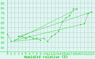 Courbe de l'humidit relative pour Nice (06)