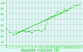 Courbe de l'humidit relative pour Xert / Chert (Esp)