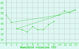 Courbe de l'humidit relative pour Mount Bundey North