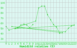 Courbe de l'humidit relative pour Malbosc (07)