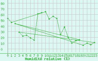 Courbe de l'humidit relative pour La Fretaz (Sw)