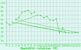 Courbe de l'humidit relative pour Altenrhein