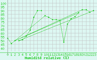 Courbe de l'humidit relative pour Vanclans (25)