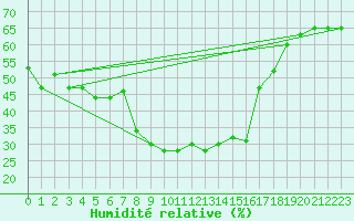 Courbe de l'humidit relative pour Engelberg