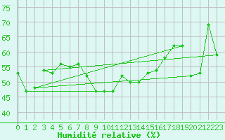 Courbe de l'humidit relative pour Ste (34)