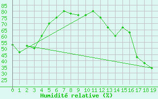 Courbe de l'humidit relative pour Minneapolis, Minneapolis-St. Paul International Airport