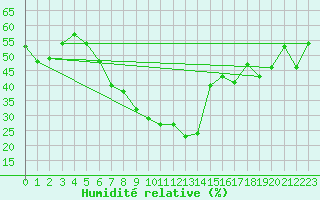Courbe de l'humidit relative pour Gelbelsee