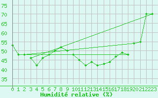 Courbe de l'humidit relative pour Dijon / Longvic (21)