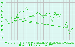 Courbe de l'humidit relative pour Moleson (Sw)