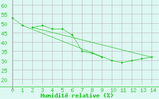 Courbe de l'humidit relative pour Siauliai