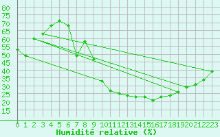 Courbe de l'humidit relative pour Saint-Paul-lez-Durance (13)