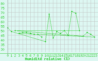 Courbe de l'humidit relative pour Lans-en-Vercors (38)