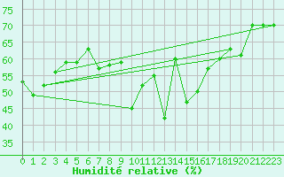 Courbe de l'humidit relative pour Capo Bellavista