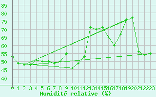 Courbe de l'humidit relative pour Cap Bar (66)