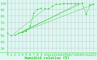 Courbe de l'humidit relative pour Kongsberg Iv
