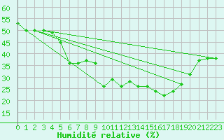 Courbe de l'humidit relative pour Ile Rousse (2B)