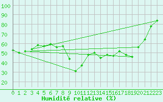 Courbe de l'humidit relative pour Cap Cpet (83)