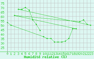 Courbe de l'humidit relative pour Eisenstadt