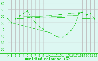 Courbe de l'humidit relative pour Uelzen