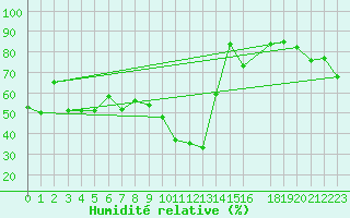 Courbe de l'humidit relative pour Zaragoza-Valdespartera