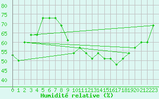 Courbe de l'humidit relative pour Gjilan (Kosovo)