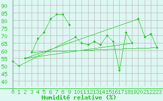 Courbe de l'humidit relative pour Ste (34)