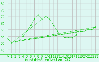 Courbe de l'humidit relative pour Torino / Bric Della Croce