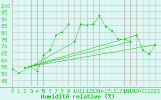 Courbe de l'humidit relative pour Fokstua Ii