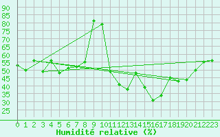 Courbe de l'humidit relative pour Aubenas - Lanas (07)