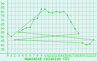 Courbe de l'humidit relative pour Le Luc (83)