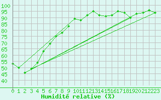Courbe de l'humidit relative pour Embrun (05)