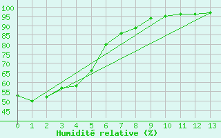 Courbe de l'humidit relative pour Kentville , N. S.