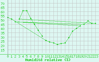 Courbe de l'humidit relative pour Kikinda