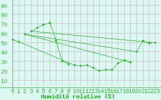 Courbe de l'humidit relative pour Pribyslav