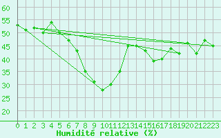Courbe de l'humidit relative pour Vicosoprano