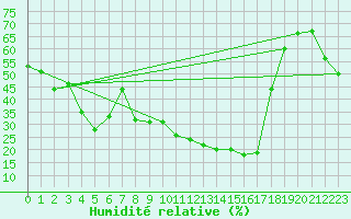 Courbe de l'humidit relative pour Cap Corse (2B)