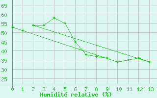 Courbe de l'humidit relative pour Ualand-Bjuland