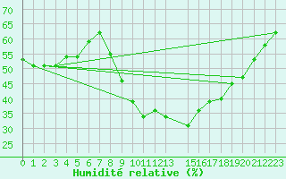 Courbe de l'humidit relative pour Kairouan