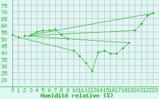 Courbe de l'humidit relative pour Xert / Chert (Esp)