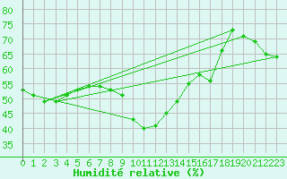Courbe de l'humidit relative pour Santa Susana