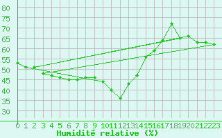 Courbe de l'humidit relative pour Nice (06)