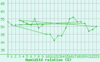 Courbe de l'humidit relative pour Engins (38)